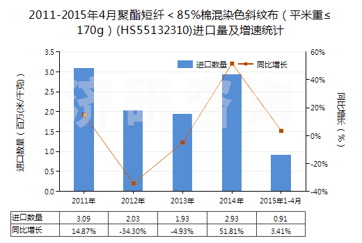 2011-2015年4月聚酯短纖＜85%棉混染色斜紋布（平米重≤170g）(HS55132310)進(jìn)口量及增速統(tǒng)計(jì)